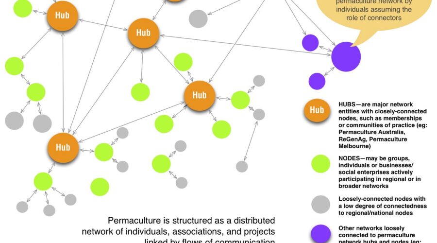 THE STRUCTURE OF PERMACULTURE — understanding the network